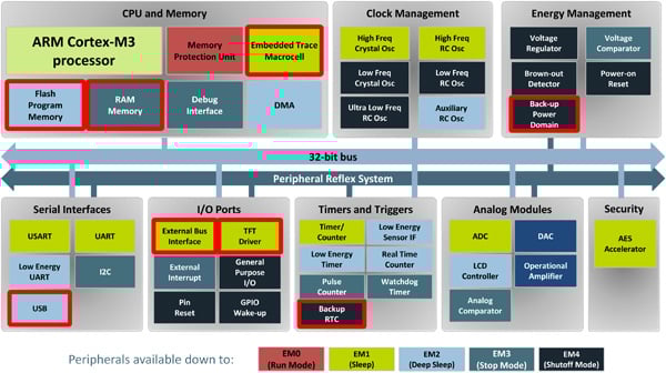 Energy Micro’s EFM32 MCU architecture